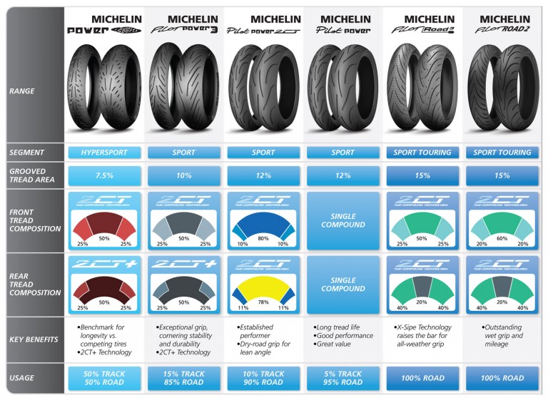 MICHELEN ΜΟΤΟΣΥΚΛΕΤΩΝ ΓΕΝΙΚΟ